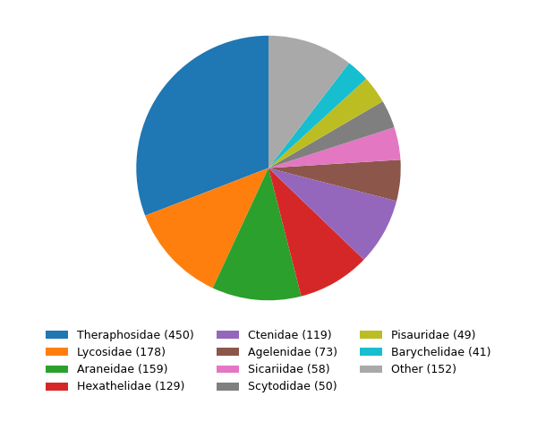 Pie chart of toxin distribution by spider family